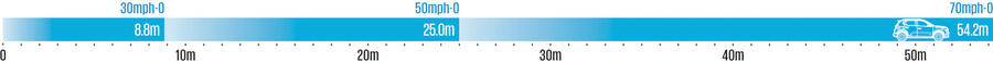 Торможение Citroën ë-C3 на мокром покрытии